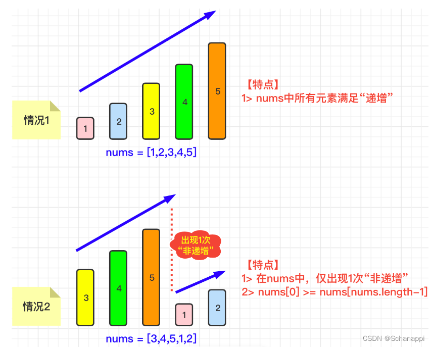 【LeetCode】1752. 检查数组是否经排序和轮转得到