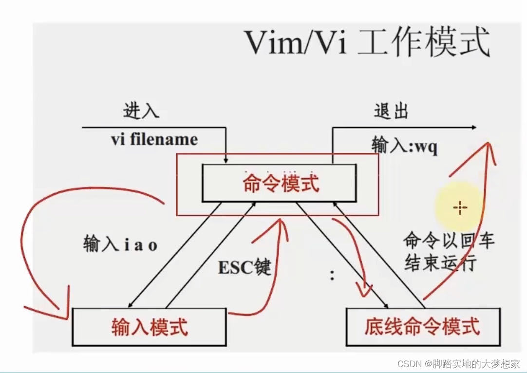 【Linux】P2 vi/vim 编辑器