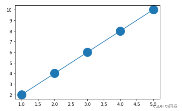 【数据分析之道-Matplotlib(二)】Matplotlib 绘图标记