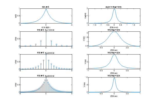 连续时间采样及采样定理——MATLAB
