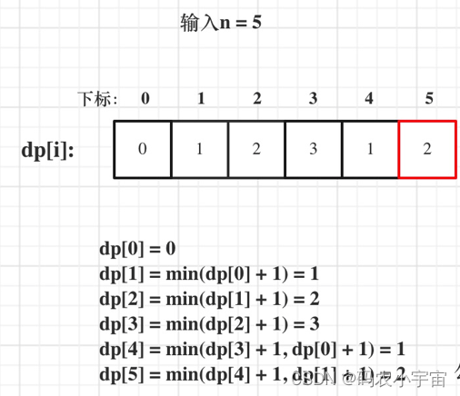 LeetCode刷题 | 70. 爬楼梯、322. 零钱兑换、279. 完全平方数