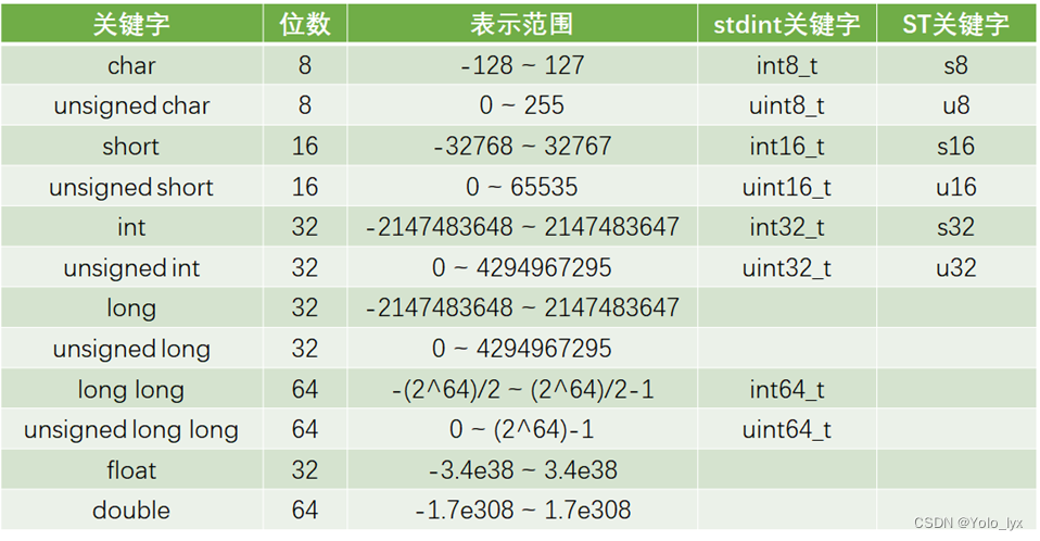 C语言数据类型