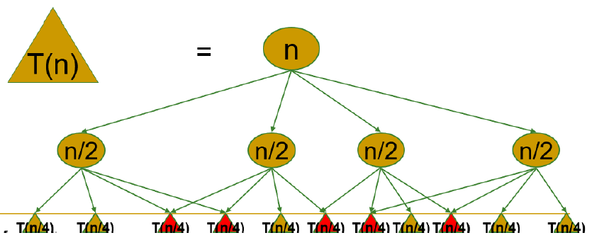 经典五大算法思想-------入门浅析