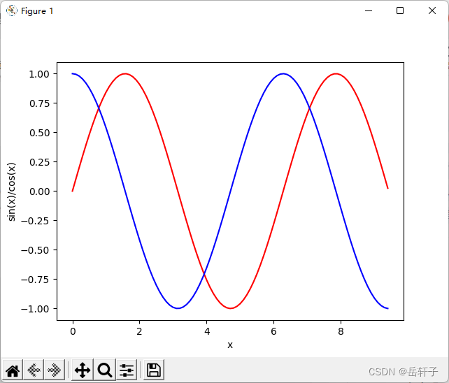 红色是正弦函数，蓝色是余弦函数