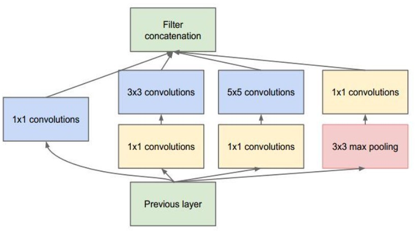 ▲ 图2.4.1 Inception Net网络结构