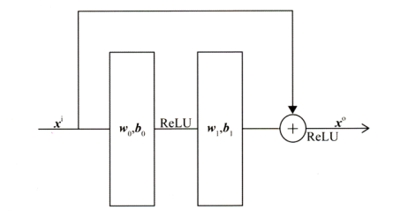 Deep crossing模型及tensorflow实现