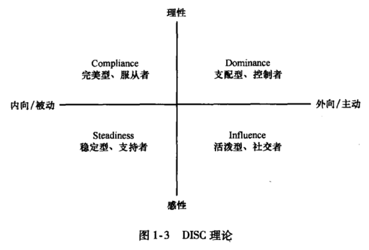 职场：如何判断自己的性格类型，DISC，招聘中最常用的性格测评工具之一_支配型控制者-CSDN博客