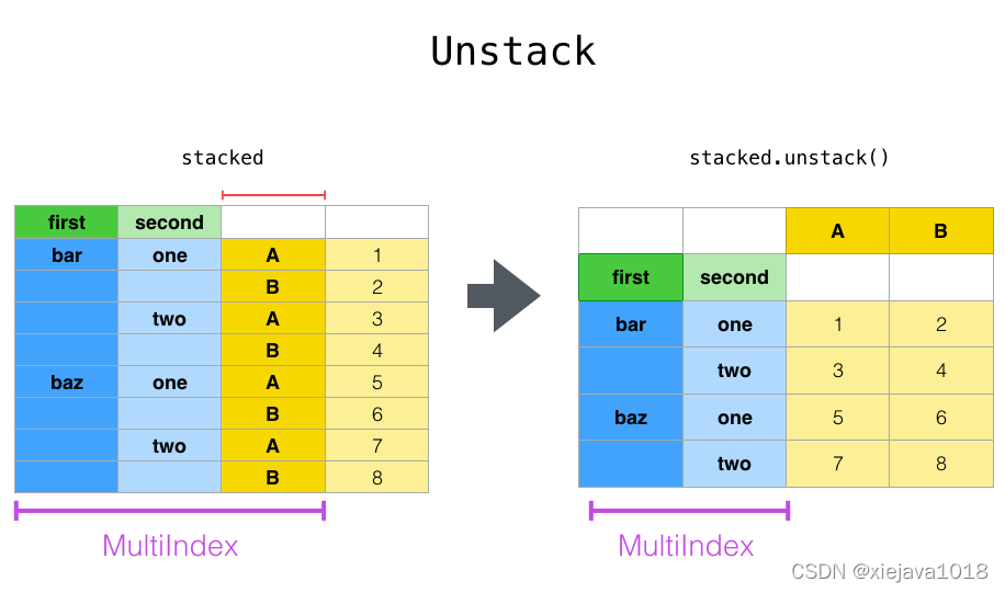 Unstack