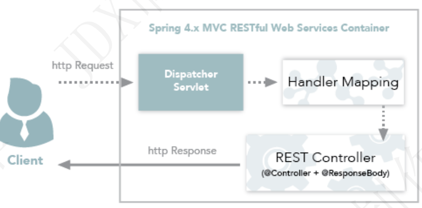 Rest response