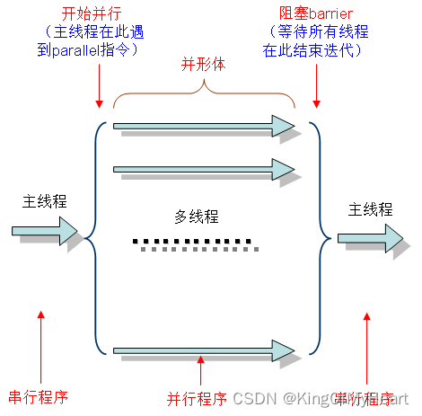 并行计算之OpenMP简介