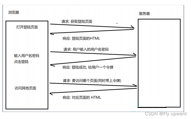 【HTTP】请求方法