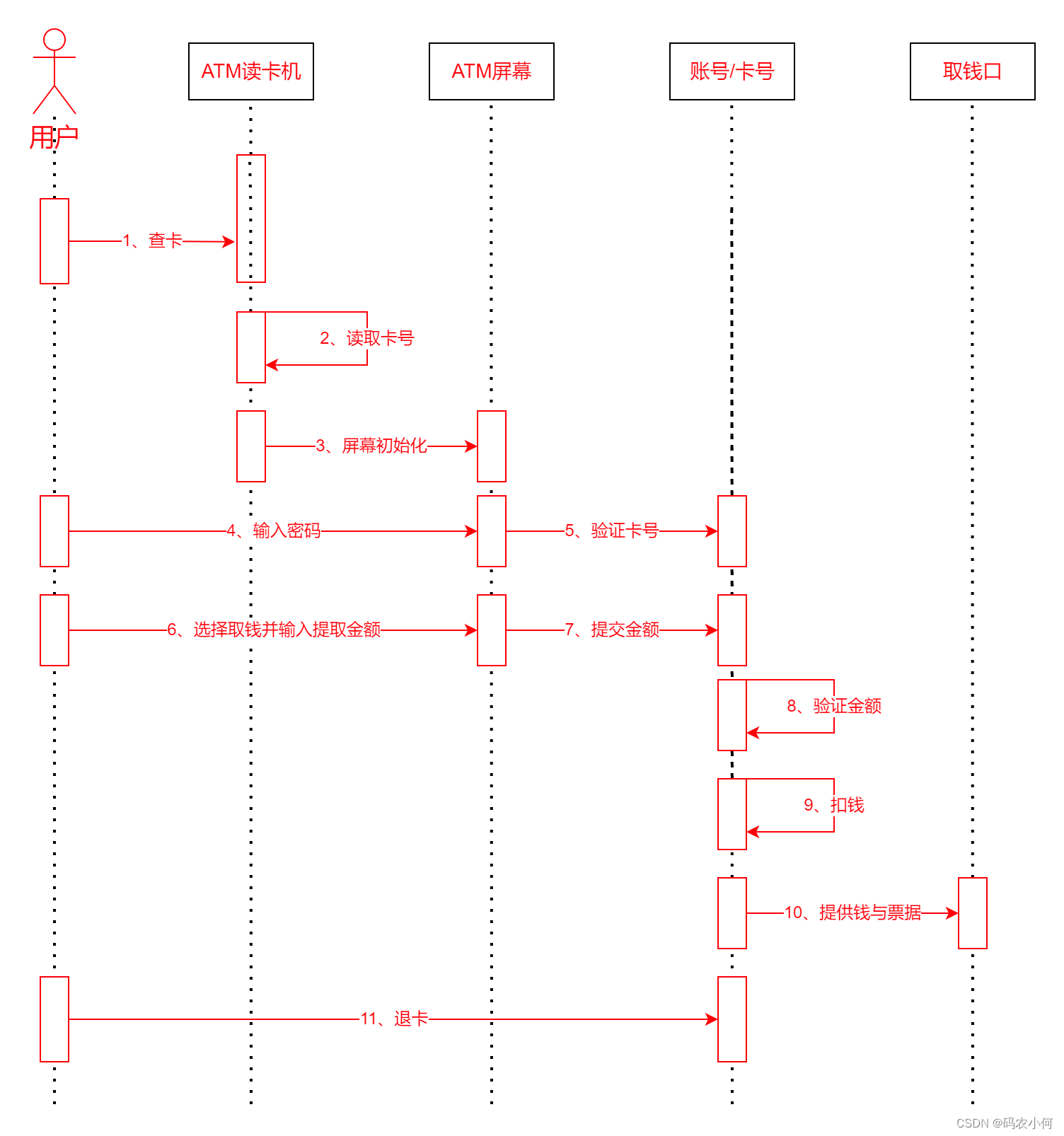 软件工程(九) UML顺序-活动-状态-通信图