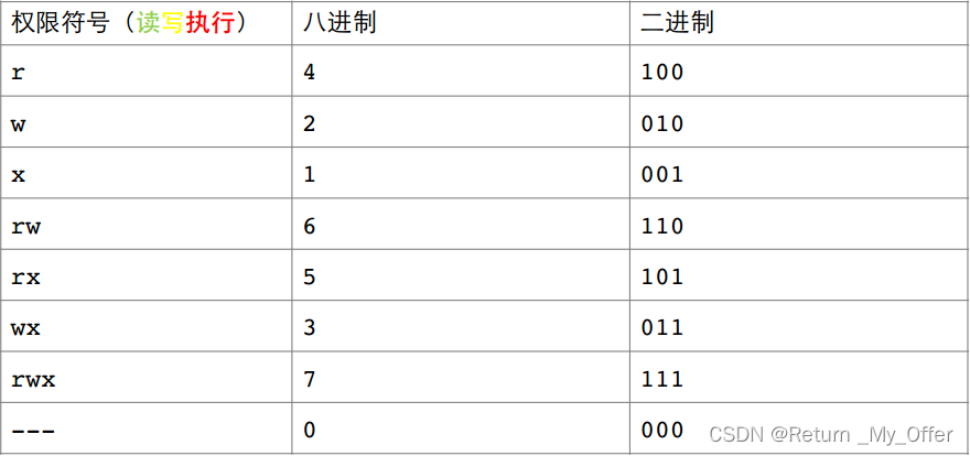 【Linux】:Linux中Shell命令及其运行原理/权限的理解