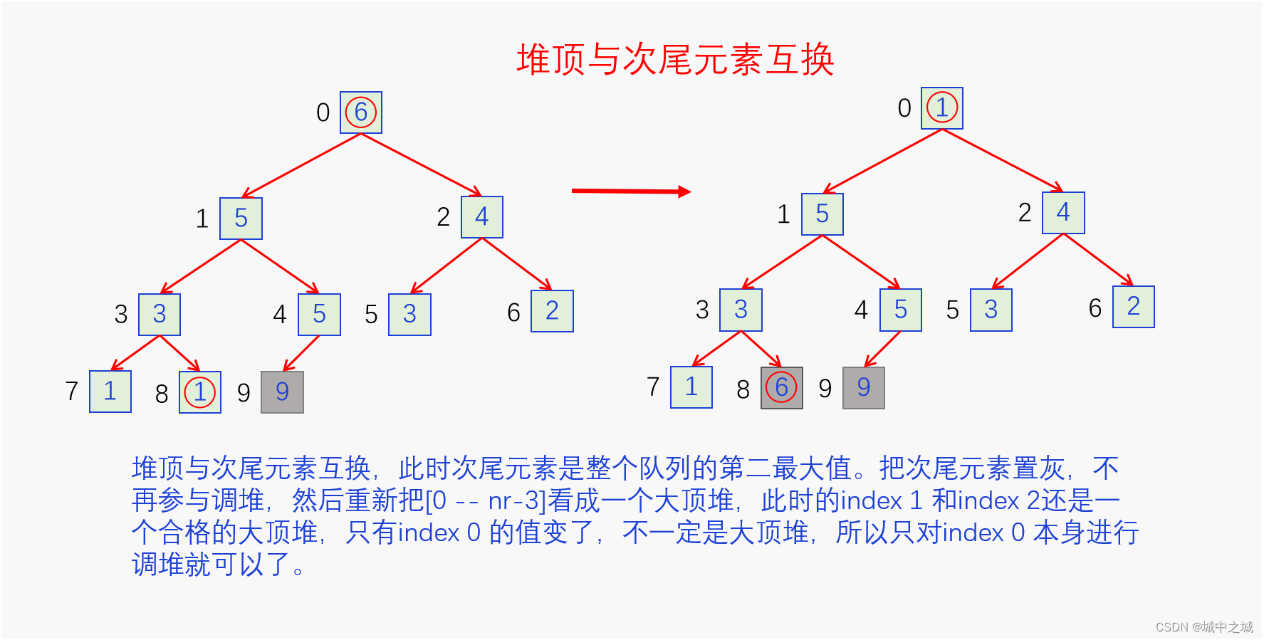 堆顶与次尾元素互换