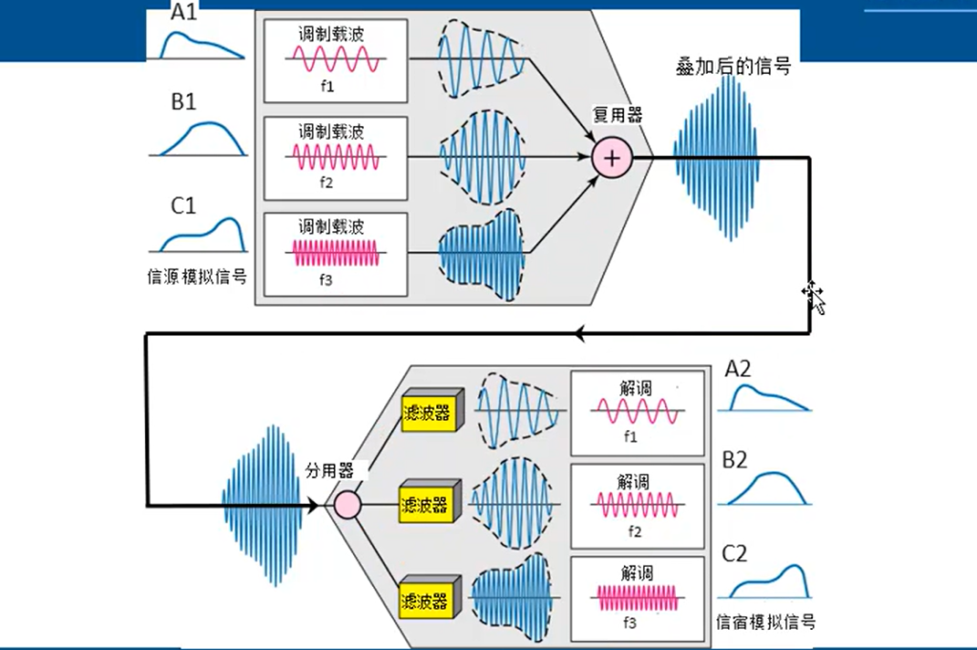 通信中的信道复用技术