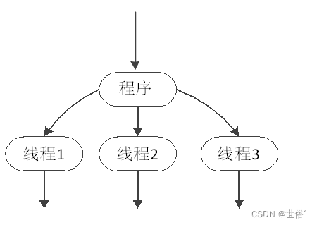 并发编程基础知识篇--进程和线程的区别