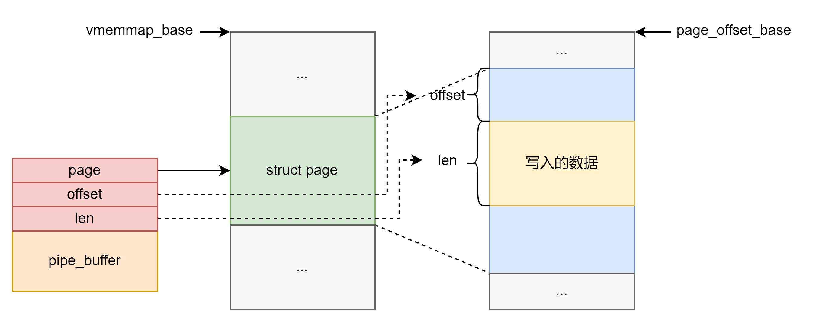 linux kernel pwn 常用结构体_kernel入参结构体-CSDN博客