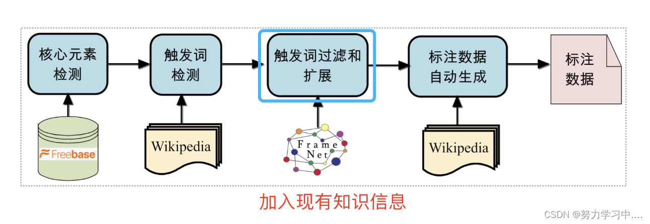 知识图谱——事件抽取