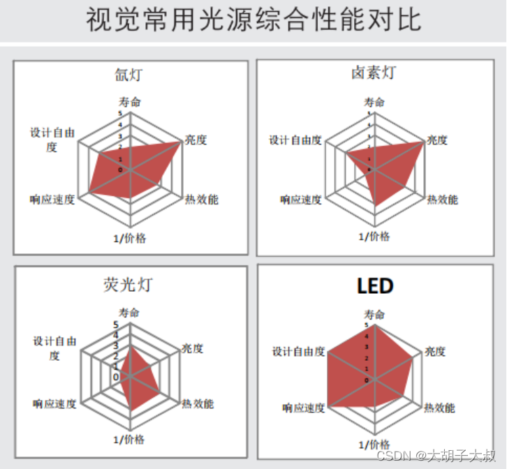 光源基础（1）——常见光源性能比对和好图像评价指标