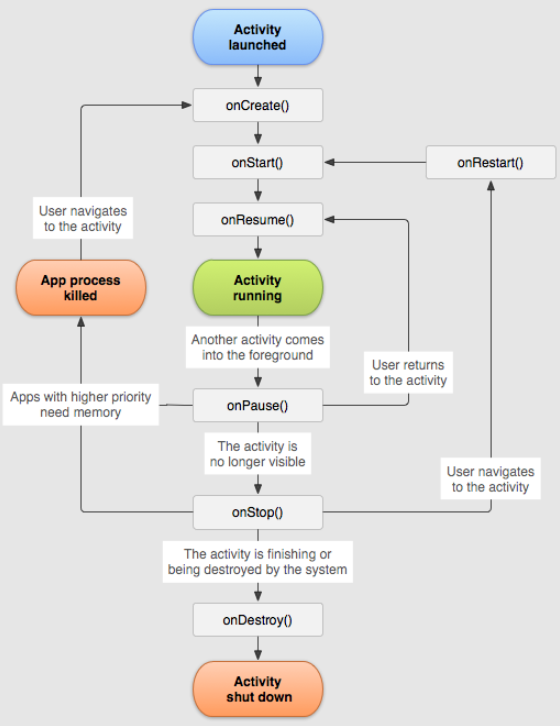 理解Android生命周期