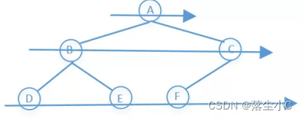 Leetcode原题电话号码的字母组合的两种解法【BFS-DFS】