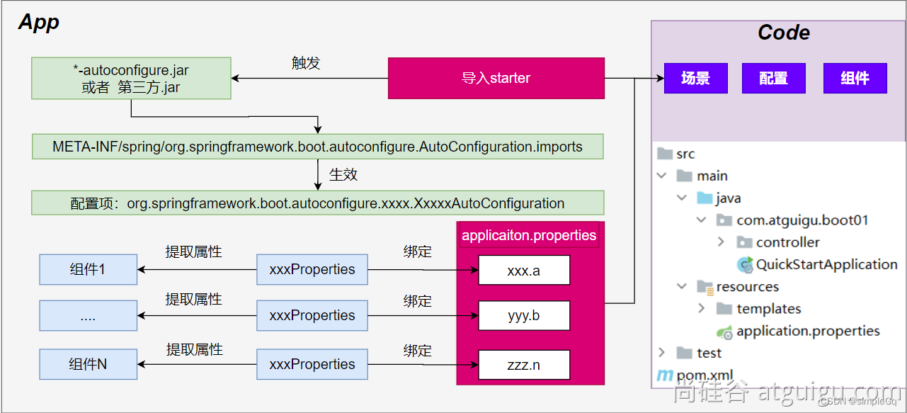 SpringBoot3自动配置流程及原理、SpringBootApplication注解详解