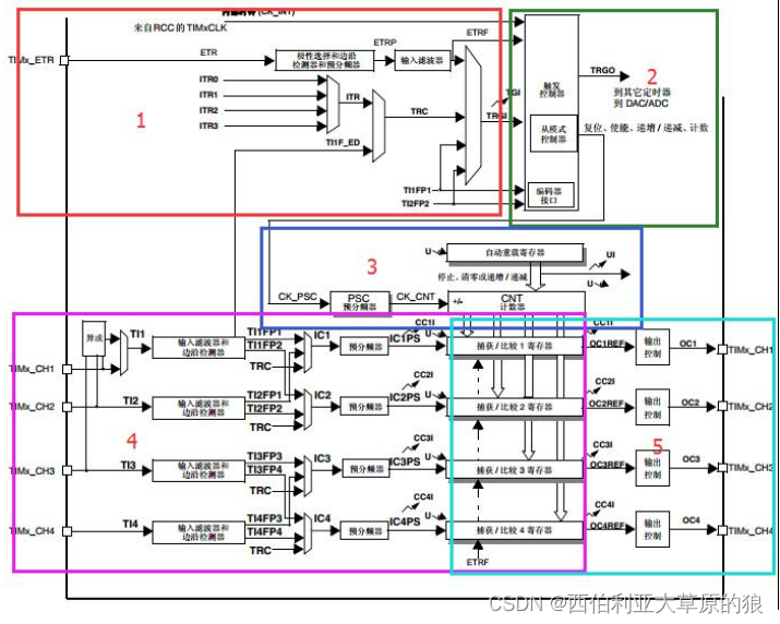 5。STM32裸机开发（3）