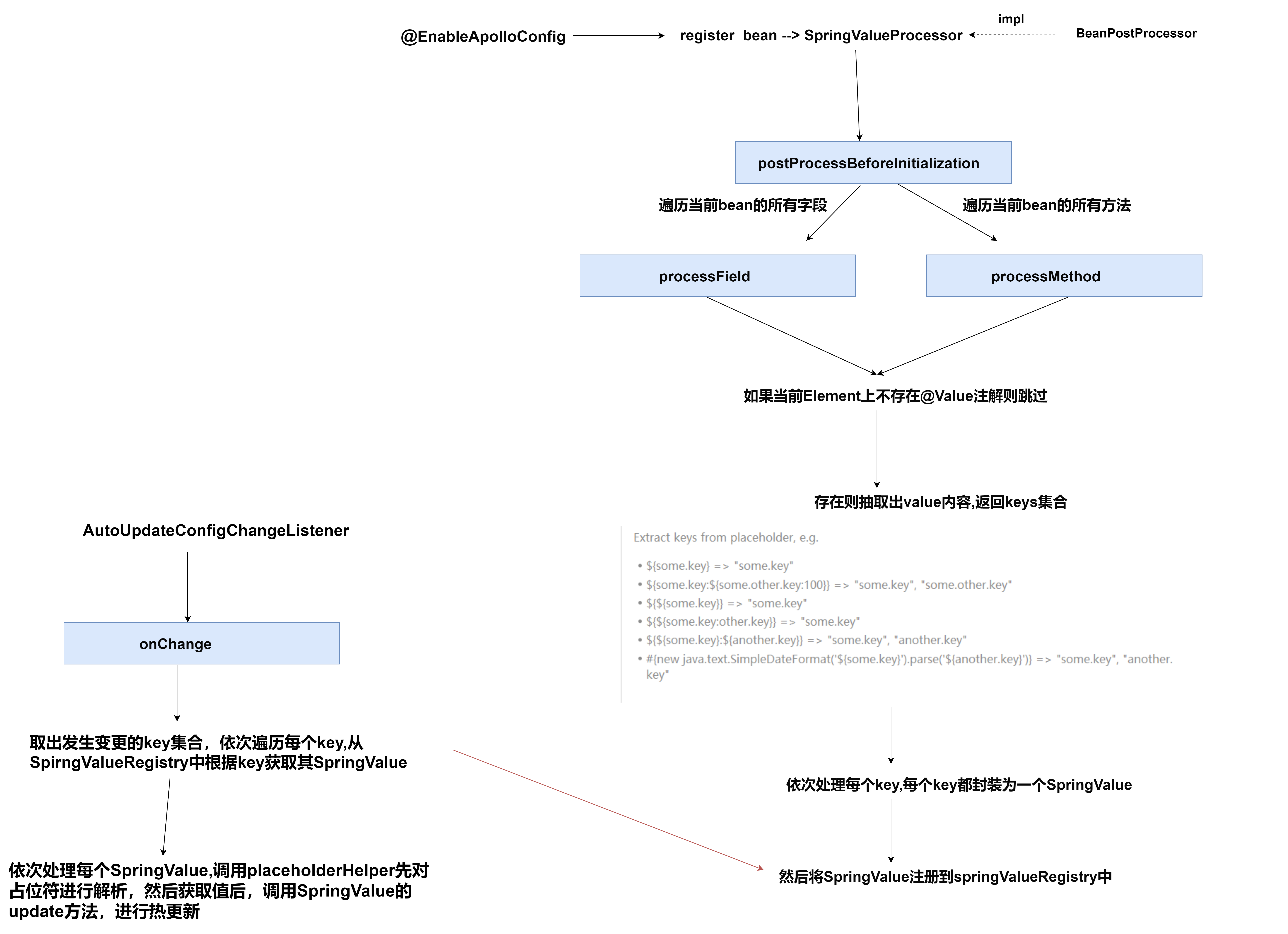 Apollo与SpringBoot整合原理深度剖析