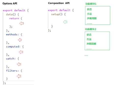 Vue3 comparison Vue2 change knowledge point (difference) - Programmer ...