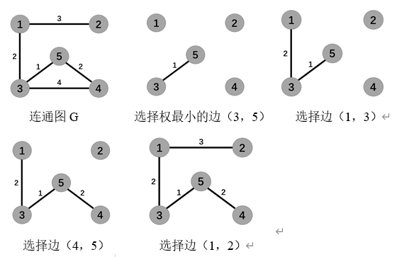 两种最小生成树的方法——普里姆算法、克鲁斯卡尔算法