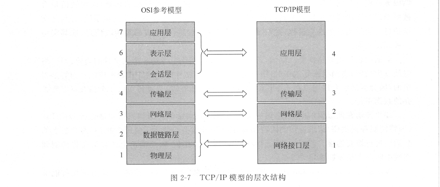 TCP/IP模型的层次结构
