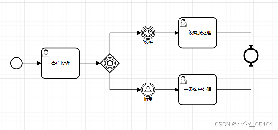 Flowable-网关-事件网关