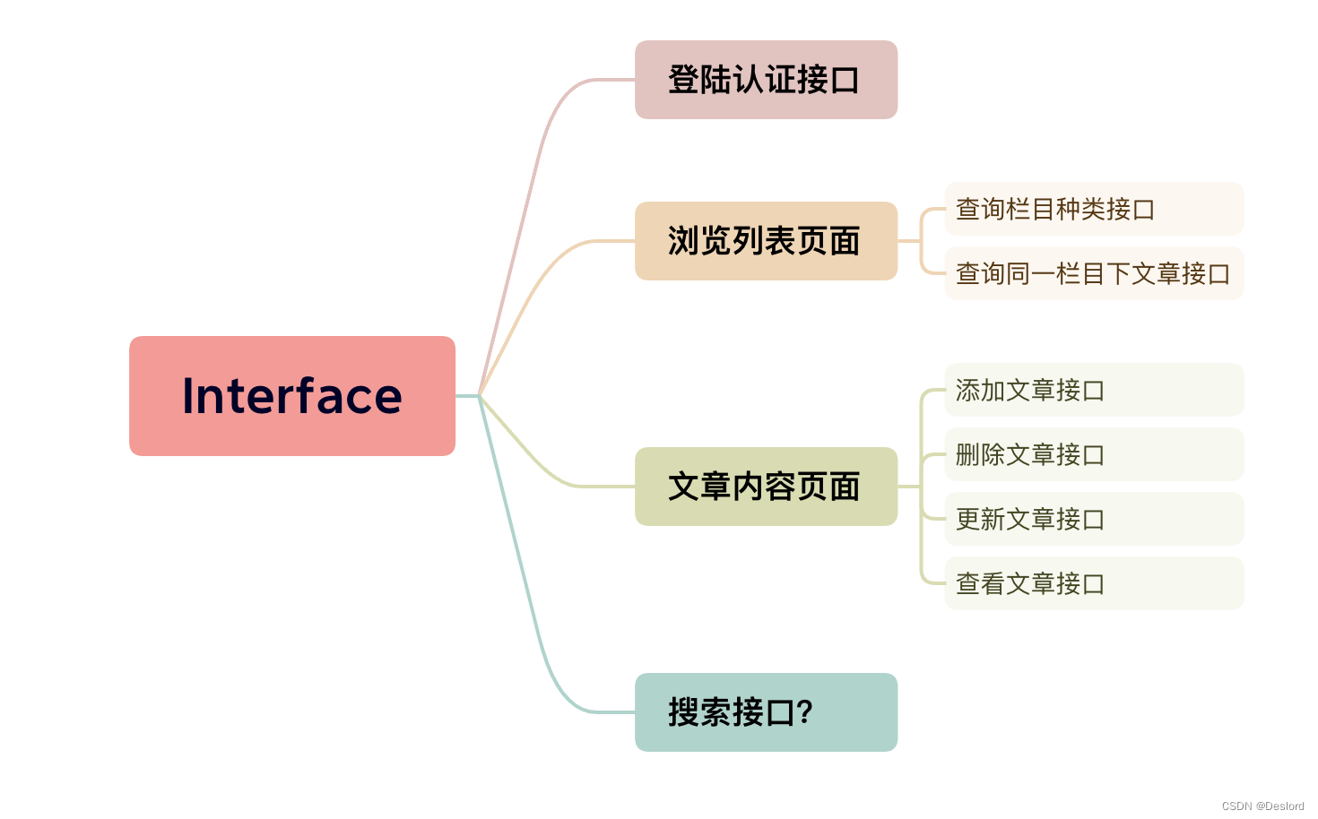 vue3+rust个人博客建站日记2-确定需求