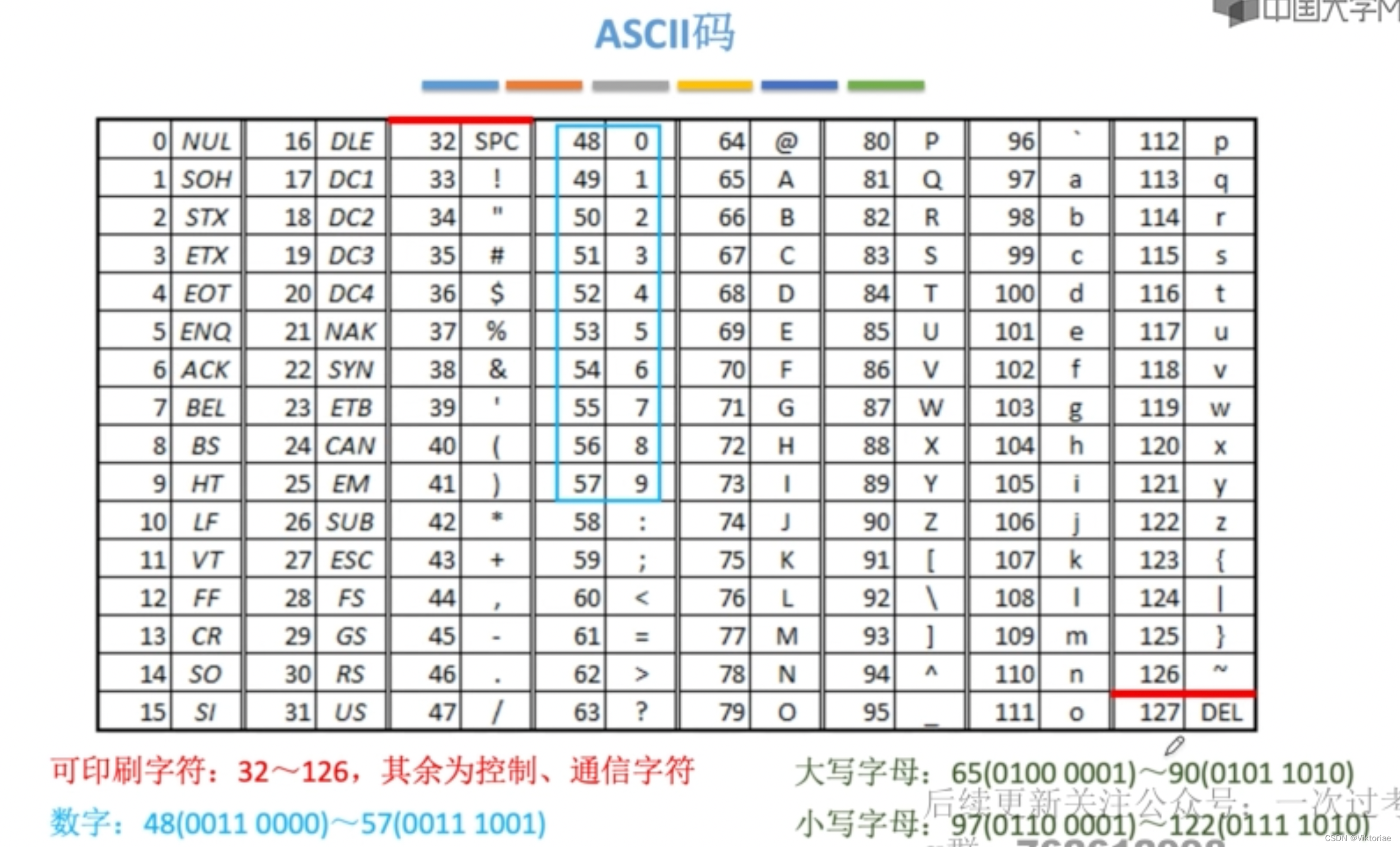 ascii码控制字符:127的del表示delete通信字符:6的ack表示两台计算机