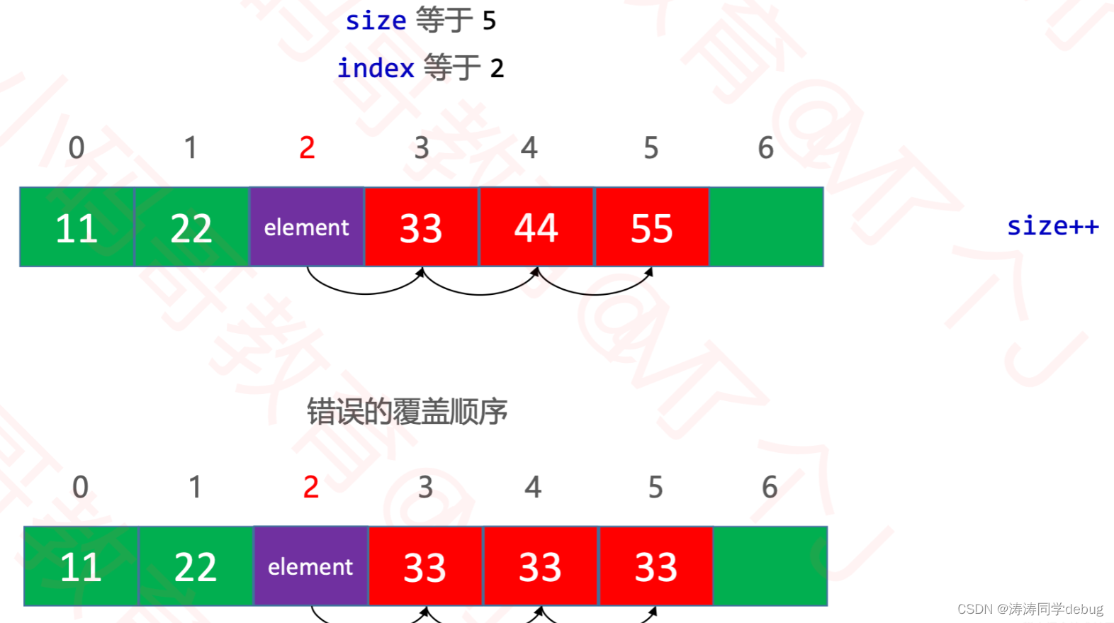 《恋上数据结构与算法》第1季：动态数组原理实现（图文并茂，一文带你了解ArrayList底层实现）