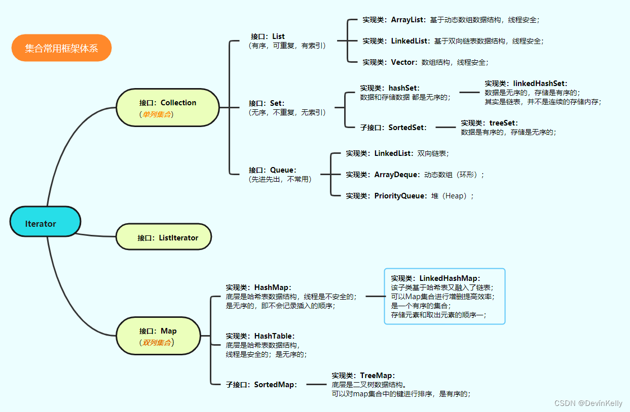 【Java 集合】常用的Java集合体系（134）