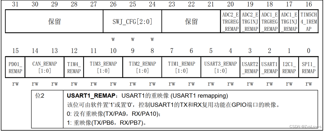 【【STM32--28--IO引脚的复用功能】】
