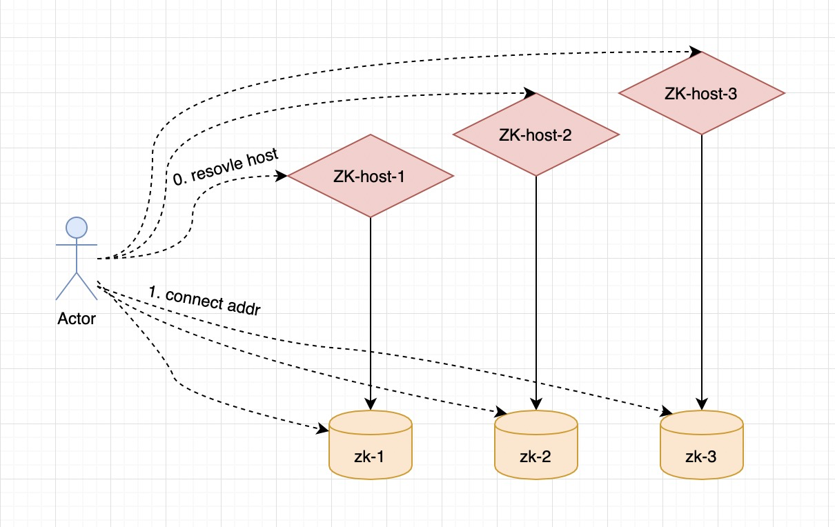 Zookeeper 3.6.x 极致运维