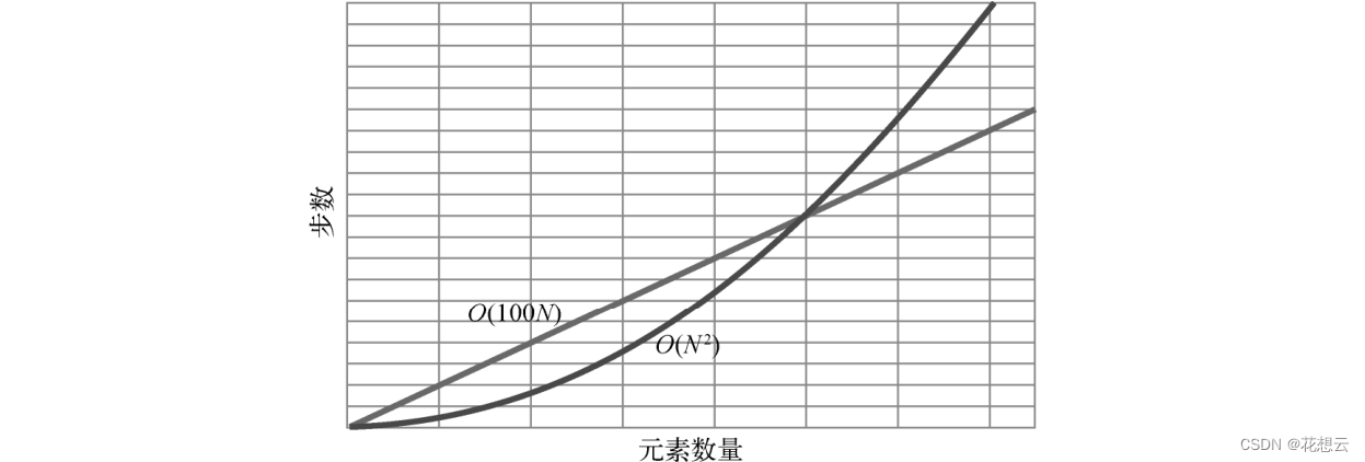 用或不用大O来优化代码（选择排序）