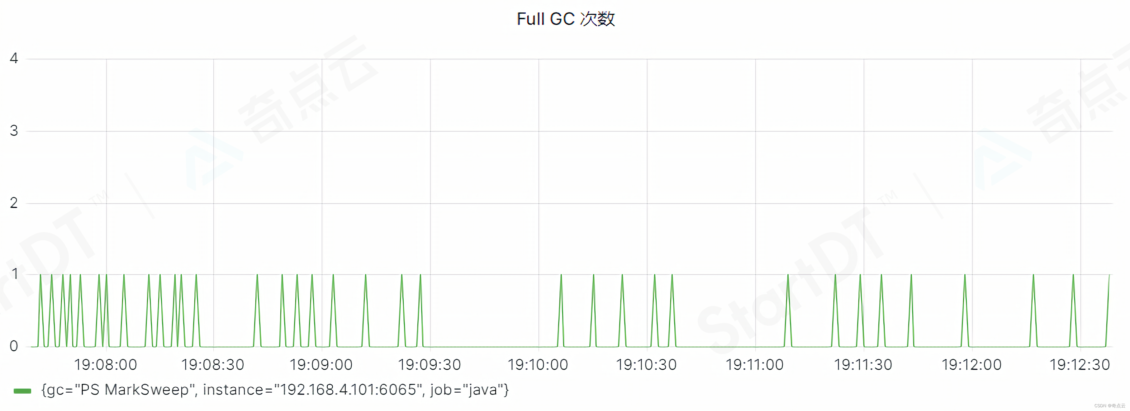 图3-2 Full GC