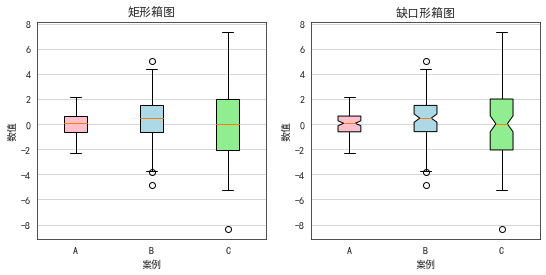 matplotlib实例教程十二箱形图