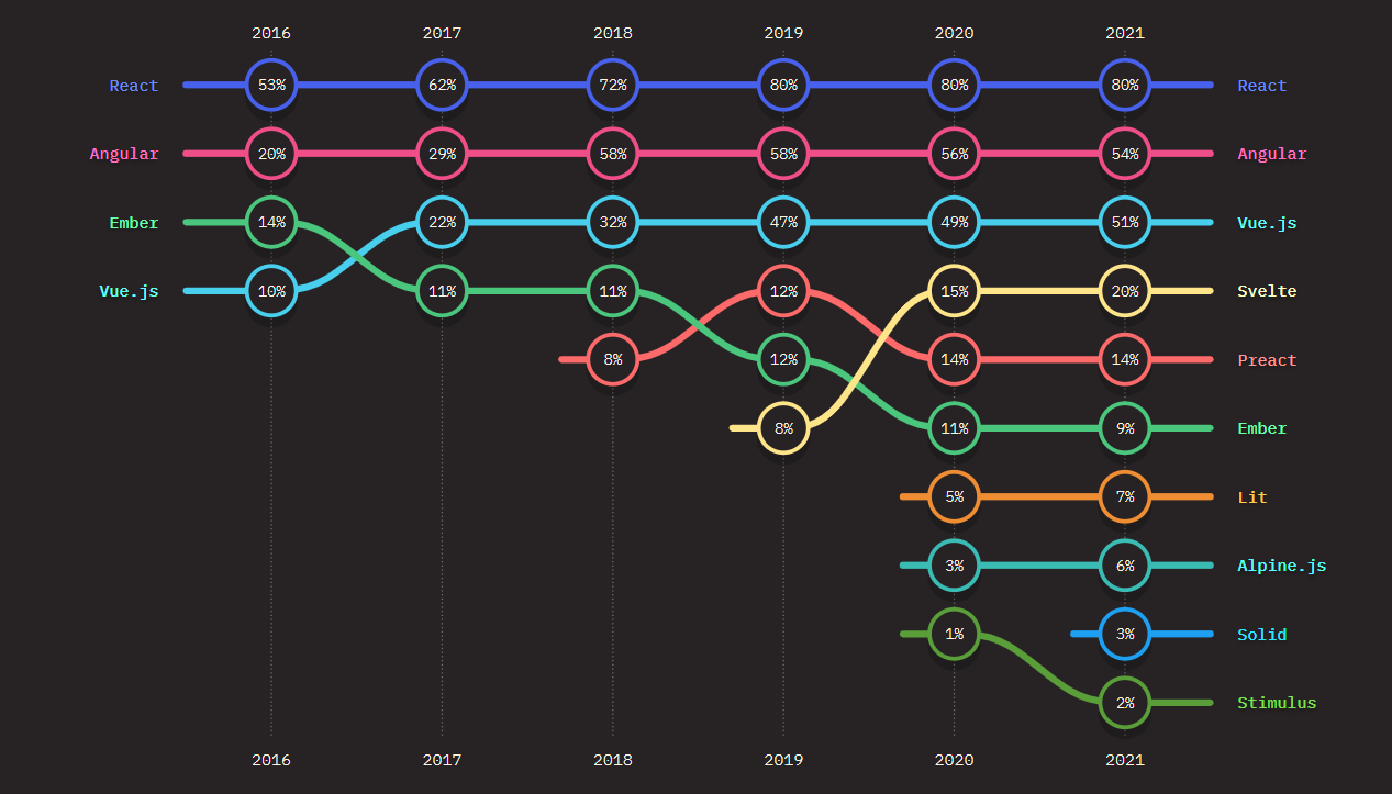 https://2021.stateofjs.com/zh-Hans/libraries/front-end-frameworks/