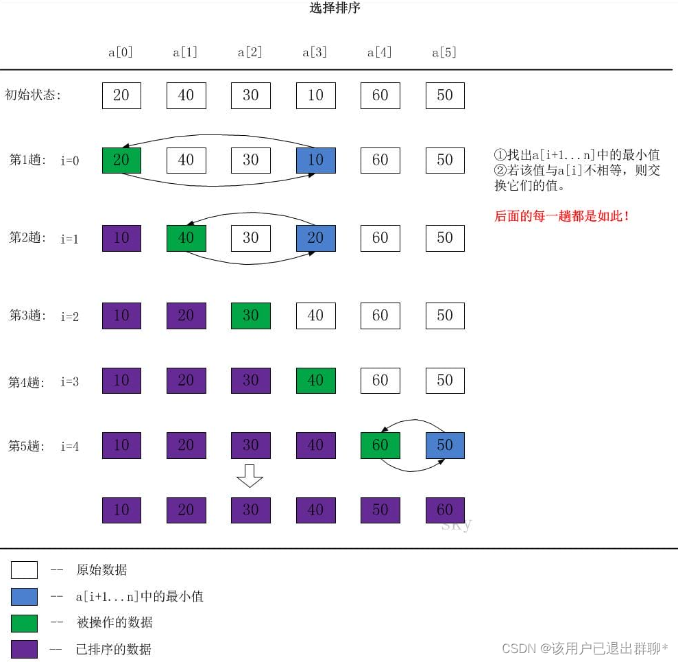 排序 - 选择排序(Selection sort)