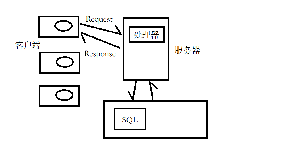 Python Web开发框架