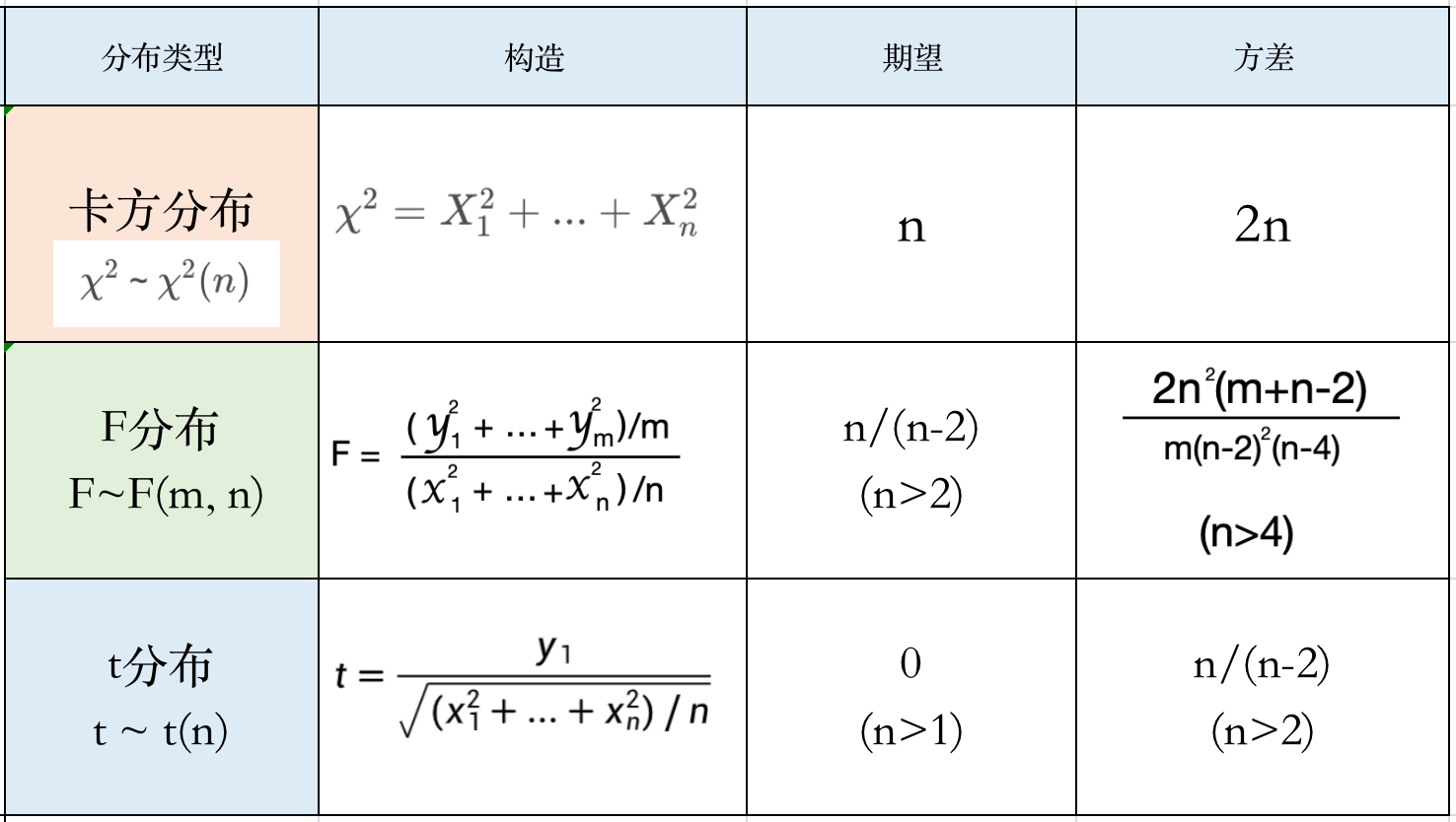 概论第6章_正态总体的抽样分布_卡方分布_F分布_t分布