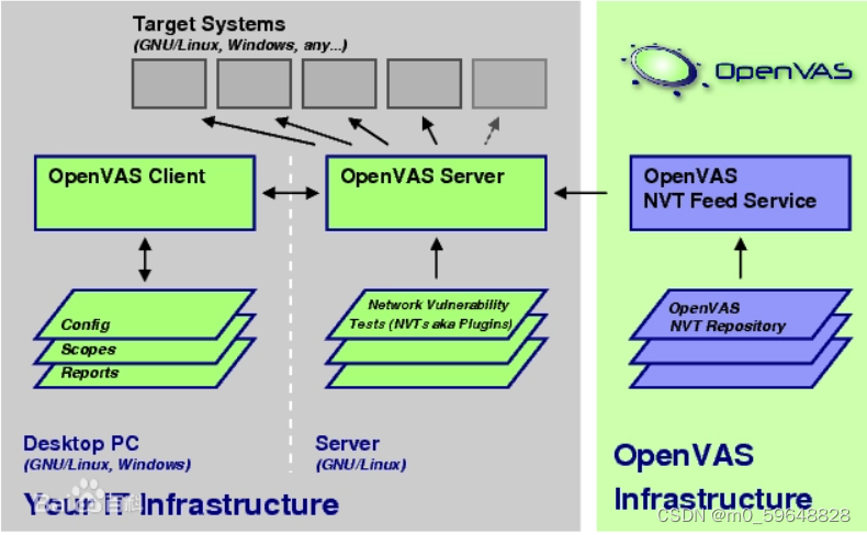openvas的概述图