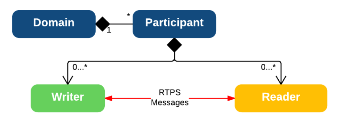 RTPS(DDS)UML