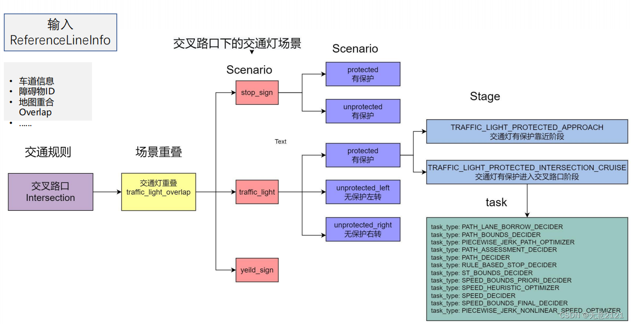 Apollo planning之交规决策技术