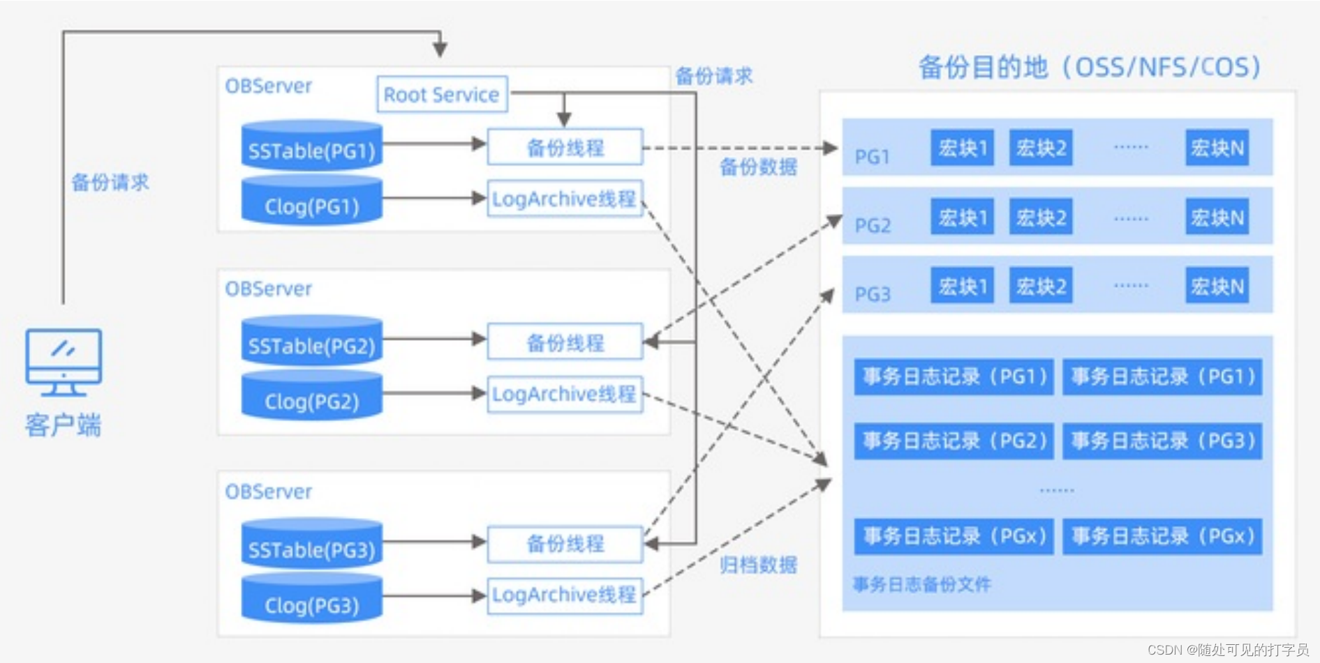 物理备份架构图