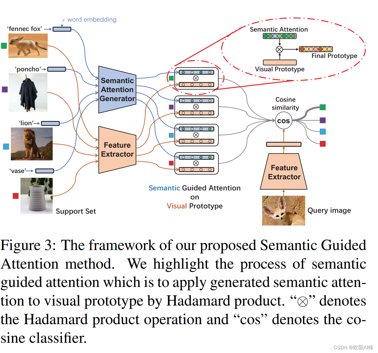 SEGA: Semantic Guided Attention on Visual Prototype for Few-Shot Learning